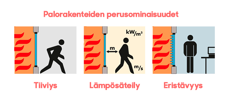 Palo-ovien ja -ikkunoiden perusominaisuudet