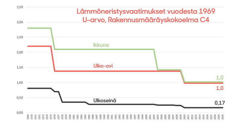 Lämmöneristysvaatimukset, U-arvot